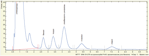 ГОСТ 29040-91 МЕТОД ОПРЕДЕЛЕНИЯ БЕНЗОЛА И СУММАРНОГО СОДЕРЖАНИЯ АРОМАТИЧЕСКИХ УГЛЕВОДОРОДОВ